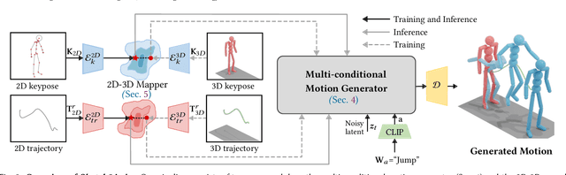 Figure 4 for Sketch2Anim: Towards Transferring Sketch Storyboards into 3D Animation