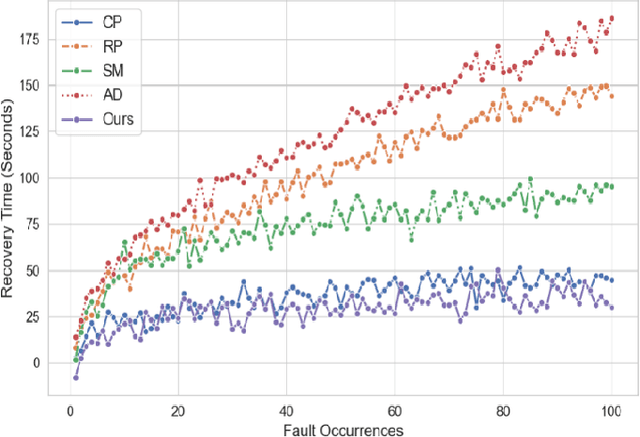Figure 1 for Adaptive Fault Tolerance Mechanisms of Large Language Models in Cloud Computing Environments