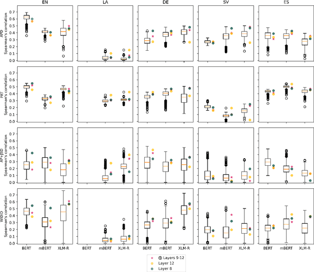 Figure 4 for A Systematic Comparison of Contextualized Word Embeddings for Lexical Semantic Change