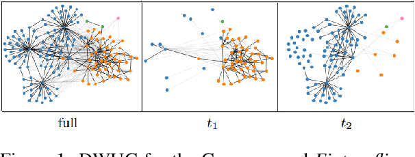 Figure 1 for A Systematic Comparison of Contextualized Word Embeddings for Lexical Semantic Change