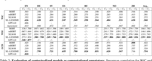 Figure 3 for A Systematic Comparison of Contextualized Word Embeddings for Lexical Semantic Change