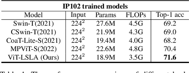 Figure 2 for ViT-LSLA: Vision Transformer with Light Self-Limited-Attention