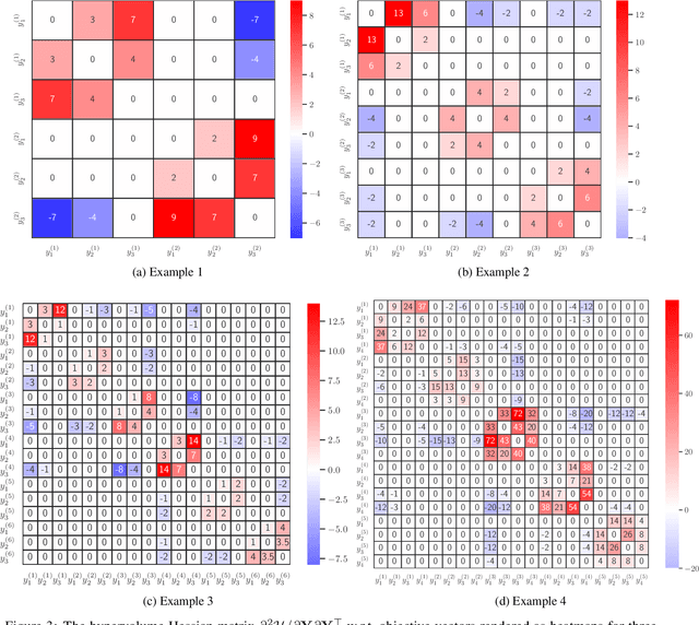 Figure 4 for The Hypervolume Indicator Hessian Matrix: Analytical Expression, Computational Time Complexity, and Sparsity