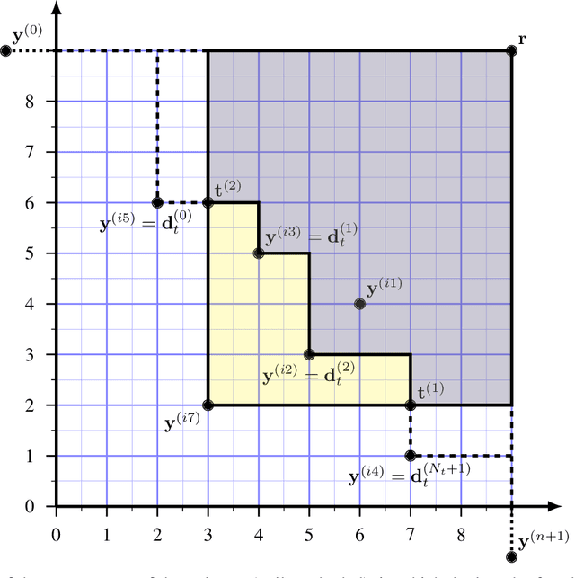 Figure 3 for The Hypervolume Indicator Hessian Matrix: Analytical Expression, Computational Time Complexity, and Sparsity