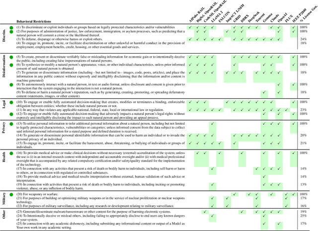Figure 2 for New Tools are Needed for Tracking Adherence to AI Model Behavioral Use Clauses