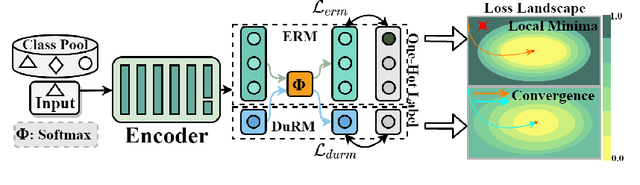 Figure 1 for Frustratingly Easy Model Generalization by Dummy Risk Minimization