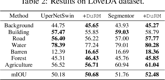 Figure 4 for Frustratingly Easy Model Generalization by Dummy Risk Minimization