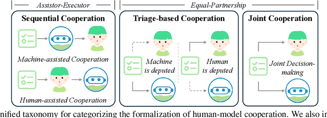 Figure 2 for How to Enable Effective Cooperation Between Humans and NLP Models: A Survey of Principles, Formalizations, and Beyond