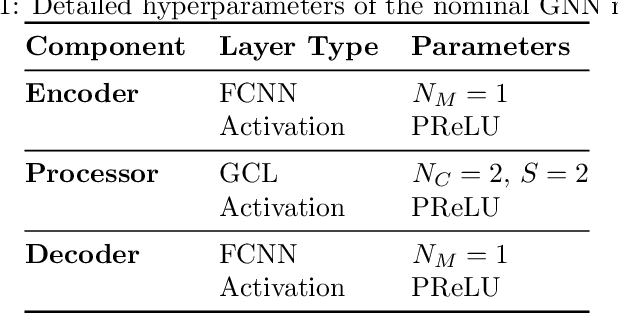 Figure 2 for Learning Coarse-Grained Dynamics on Graph