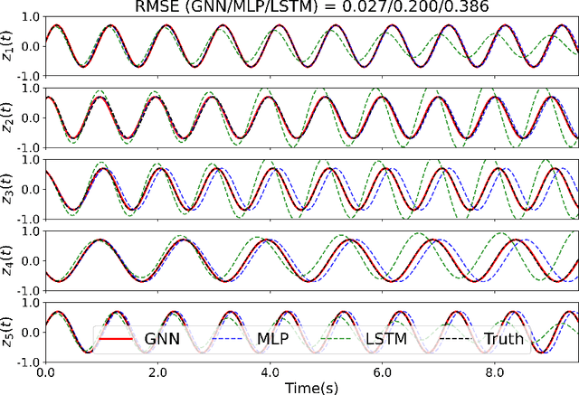 Figure 3 for Learning Coarse-Grained Dynamics on Graph