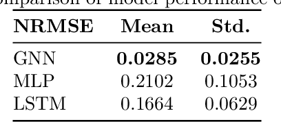 Figure 4 for Learning Coarse-Grained Dynamics on Graph
