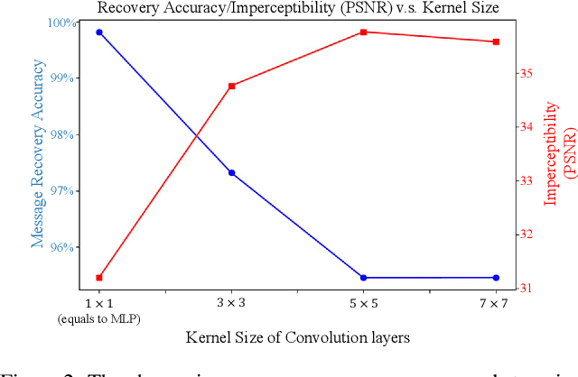 Figure 3 for Effective Message Hiding with Order-Preserving Mechanisms