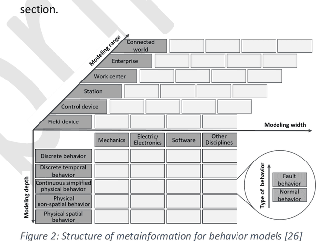 Figure 3 for Illustrating the benefits of efficient creation and adaption of behavior models in intelligent Digital Twins over the machine life cycle