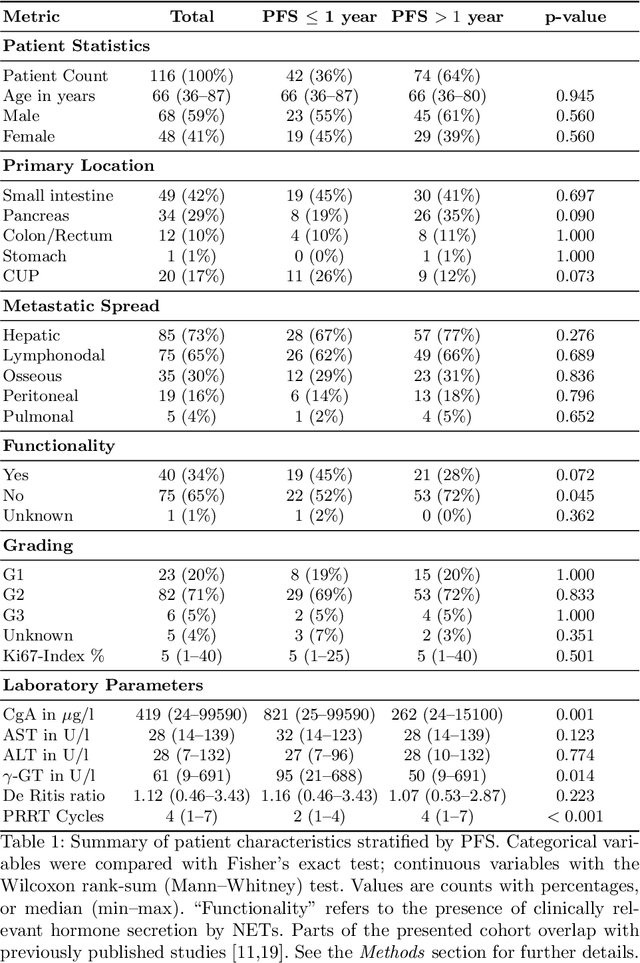 Figure 2 for Multimodal Deep Learning for Prediction of Progression-Free Survival in Patients with Neuroendocrine Tumors Undergoing 177Lu-based Peptide Receptor Radionuclide Therapy