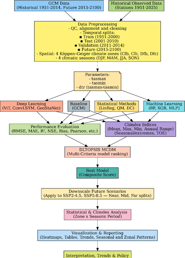Figure 3 for Deep Learning-Driven Downscaling for Climate Risk Assessment of Projected Temperature Extremes in the Nordic Region