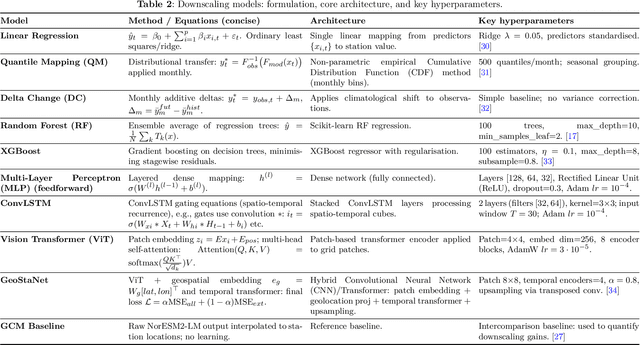 Figure 4 for Deep Learning-Driven Downscaling for Climate Risk Assessment of Projected Temperature Extremes in the Nordic Region