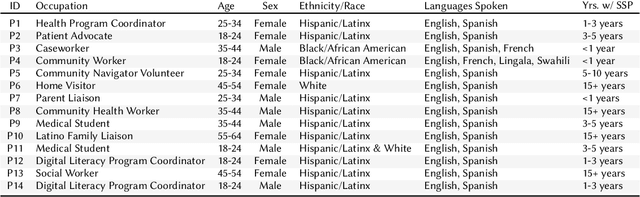 Figure 3 for Designing Beyond Language: Sociotechnical Barriers in AI Health Technologies for Limited English Proficiency