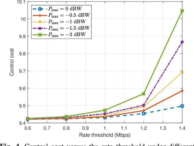 Figure 4 for Predictive Control over LAWN: Joint Trajectory Design and Resource Allocation