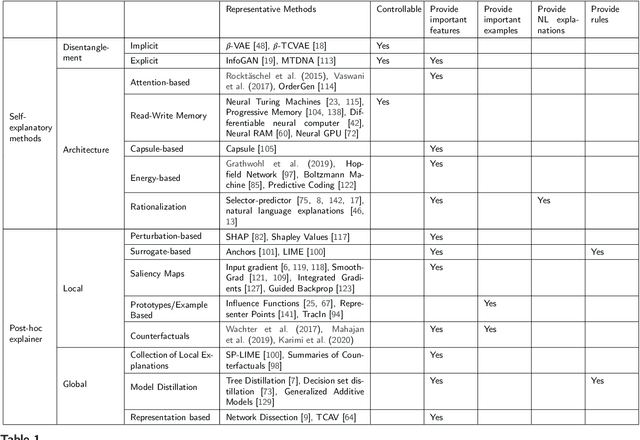 Figure 2 for Rationalizing Predictions by Adversarial Information Calibration