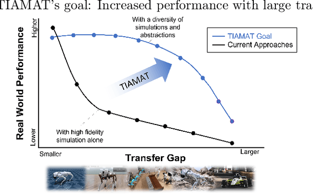 Figure 1 for From Abstraction to Reality: DARPA's Vision for Robust Sim-to-Real Autonomy