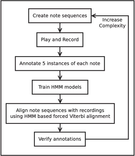 Figure 1 for Development of Large Annotated Music Datasets using HMM-based Forced Viterbi Alignment