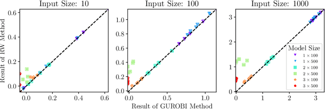 Figure 4 for Optimization Over Trained Neural Networks: Taking a Relaxing Walk