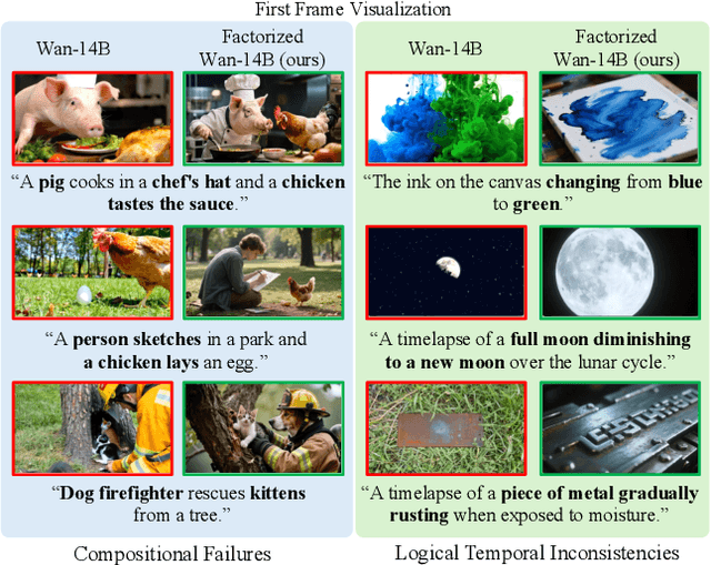 Figure 1 for Factorized Video Generation: Decoupling Scene Construction and Temporal Synthesis in Text-to-Video Diffusion Models