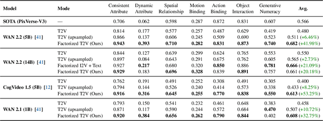 Figure 4 for Factorized Video Generation: Decoupling Scene Construction and Temporal Synthesis in Text-to-Video Diffusion Models