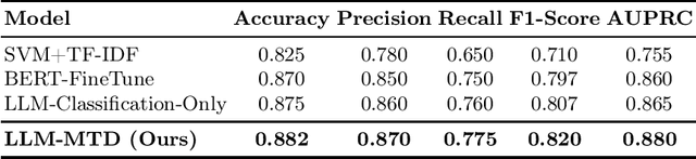 Figure 1 for Generating Medically-Informed Explanations for Depression Detection using LLMs