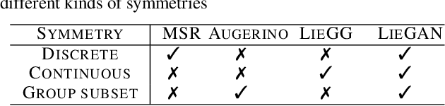 Figure 2 for Generative Adversarial Symmetry Discovery