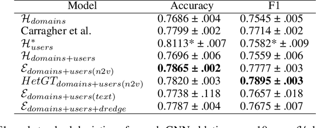 Figure 2 for Dredge Word, Social Media, and Webgraph Networks for Unreliable Website Classification and Identification