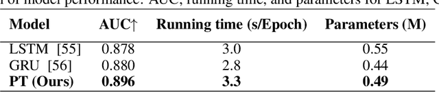 Figure 2 for PT: A Plain Transformer is Good Hospital Readmission Predictor