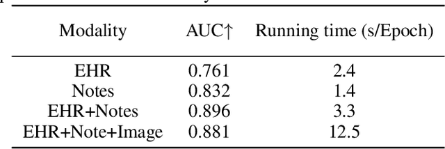 Figure 3 for PT: A Plain Transformer is Good Hospital Readmission Predictor