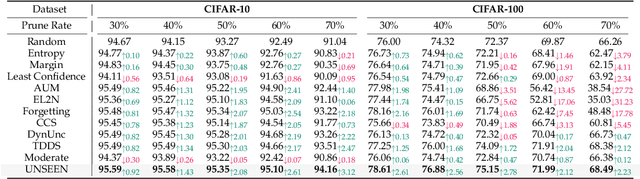 Figure 2 for UNSEEN: Enhancing Dataset Pruning from a Generalization Perspective