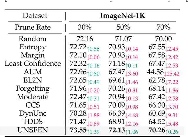 Figure 4 for UNSEEN: Enhancing Dataset Pruning from a Generalization Perspective