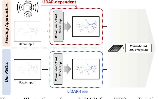 Figure 1 for REOcc: Camera-Radar Fusion with Radar Feature Enrichment for 3D Occupancy Prediction