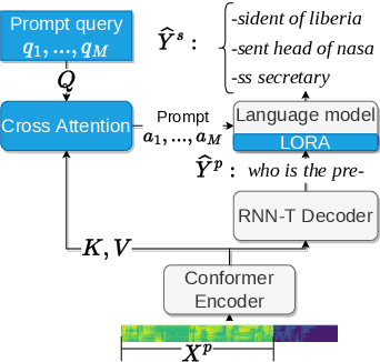 Figure 1 for Speculative Speech Recognition by Audio-Prefixed Low-Rank Adaptation of Language Models