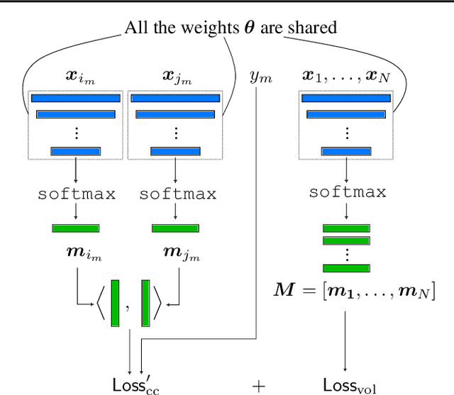Figure 3 for Deep Clustering with Incomplete Noisy Pairwise Annotations: A Geometric Regularization Approach