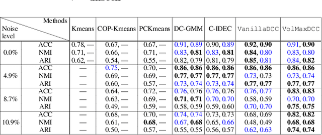 Figure 4 for Deep Clustering with Incomplete Noisy Pairwise Annotations: A Geometric Regularization Approach