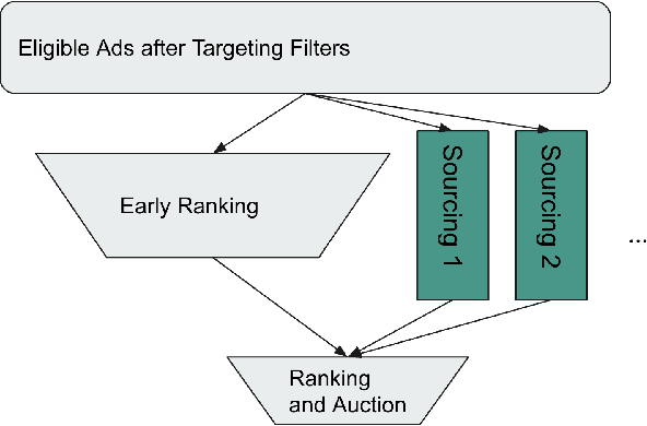 Figure 3 for TwERC: High Performance Ensembled Candidate Generation for Ads Recommendation at Twitter