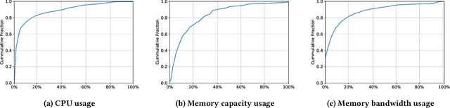 Figure 1 for A case for disaggregation of ML data processing