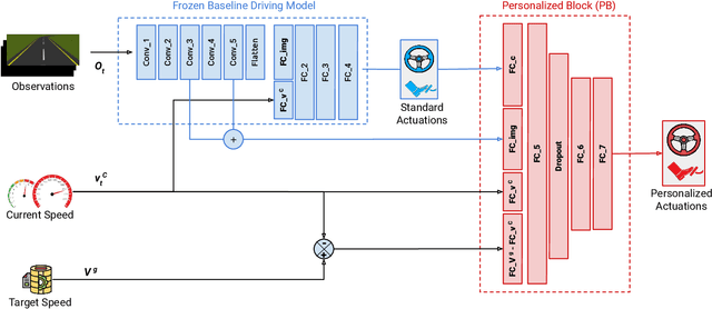 Figure 2 for NDST: Neural Driving Style Transfer for Human-Like Vision-Based Autonomous Driving