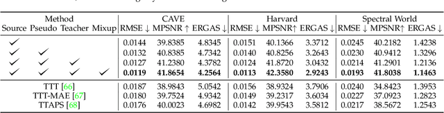 Figure 2 for Test-time Training for Hyperspectral Image Super-resolution