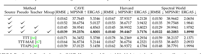 Figure 4 for Test-time Training for Hyperspectral Image Super-resolution