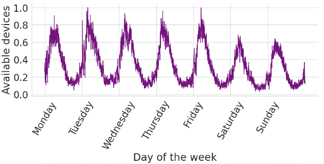 Figure 3 for FLINT: A Platform for Federated Learning Integration
