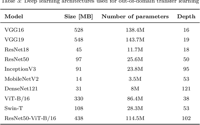 Figure 4 for Glioma subtype classification from histopathological images using in-domain and out-of-domain transfer learning: An experimental study