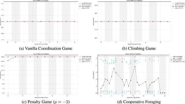 Figure 3 for Policy-Conditioned Policies for Multi-Agent Task Solving