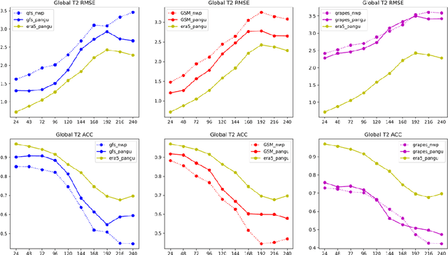 Figure 3 for The Compatibility between the Pangu Weather Forecasting Model and Meteorological Operational Data