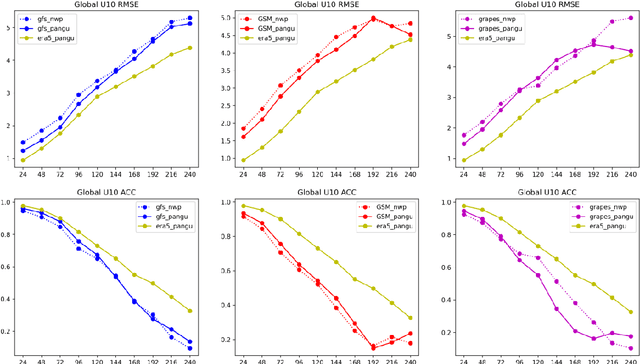 Figure 4 for The Compatibility between the Pangu Weather Forecasting Model and Meteorological Operational Data
