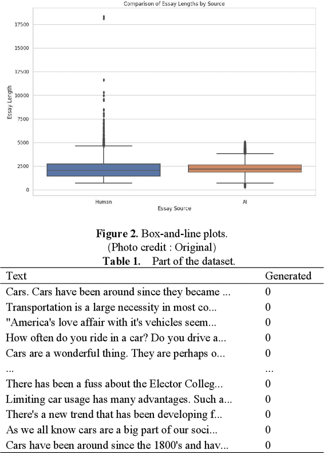 Figure 2 for AI-Generated Text Detection and Classification Based on BERT Deep Learning Algorithm